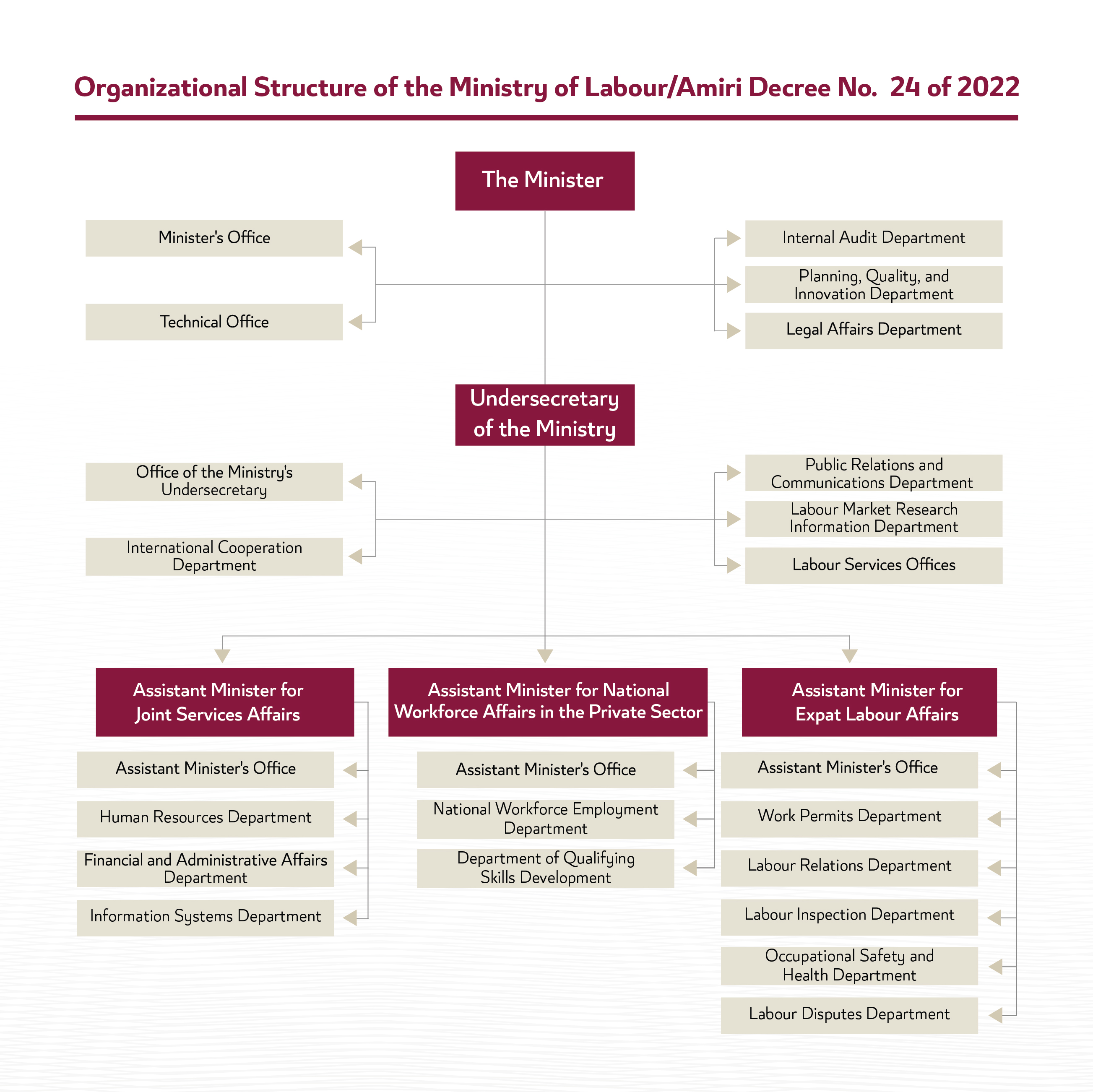 Organizational Structure of the Ministry of Labour.jpg